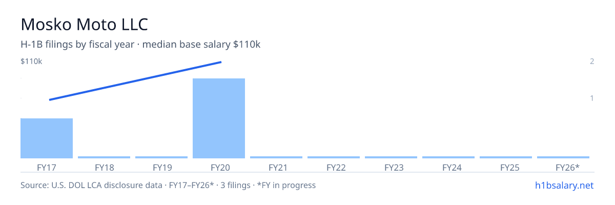 Mosko Moto LLC H-1B filings by fiscal year, median base salary $110k โ U.S. Department of Labor LCA disclosures