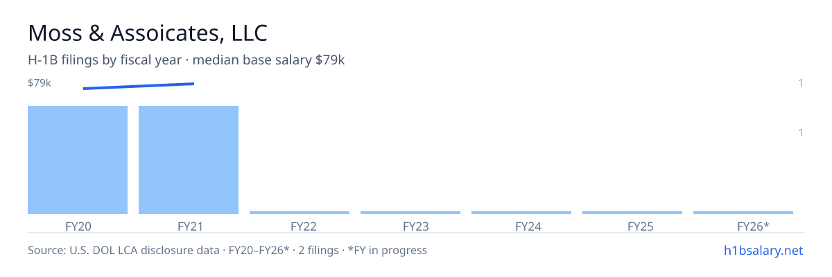 Moss & Assoicates, LLC H-1B filings by fiscal year, median base salary $77k β U.S. Department of Labor LCA disclosures