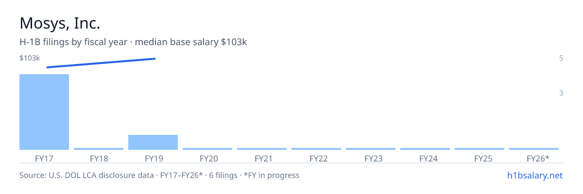 Mosys, Inc. H-1B filings by fiscal year, median base salary $97k β U.S. Department of Labor LCA disclosures