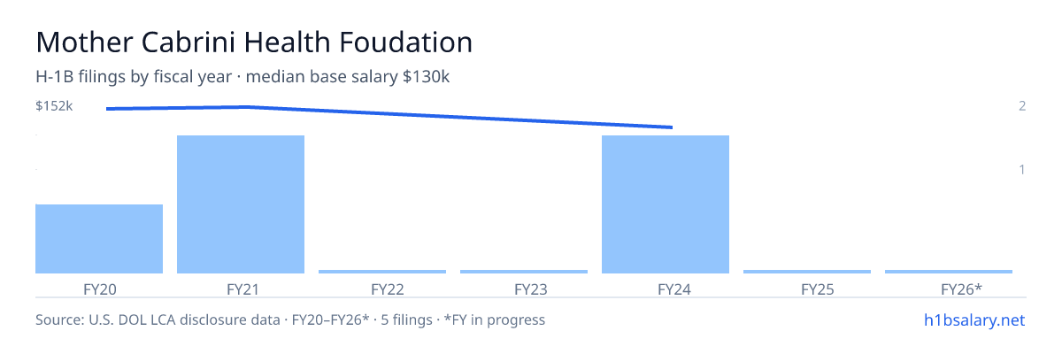 Mother Cabrini Health Foudation H-1B filings by fiscal year, median base salary $150k β U.S. Department of Labor LCA disclosures
