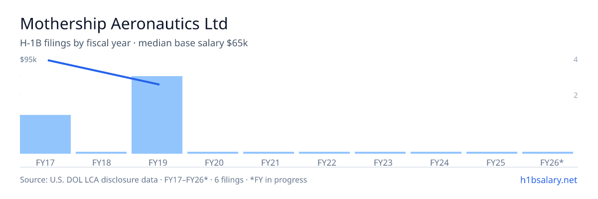 Mothership Aeronautics Ltd H-1B filings by fiscal year, median base salary $66k β U.S. Department of Labor LCA disclosures