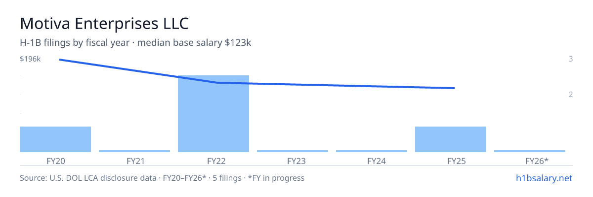 Motiva Enterprises LLC H-1B filings by fiscal year, median base salary $137k โ U.S. Department of Labor LCA disclosures
