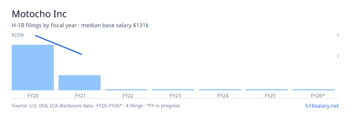 Motocho Inc H-1B filings by fiscal year, median base salary $203k β U.S. Department of Labor LCA disclosures