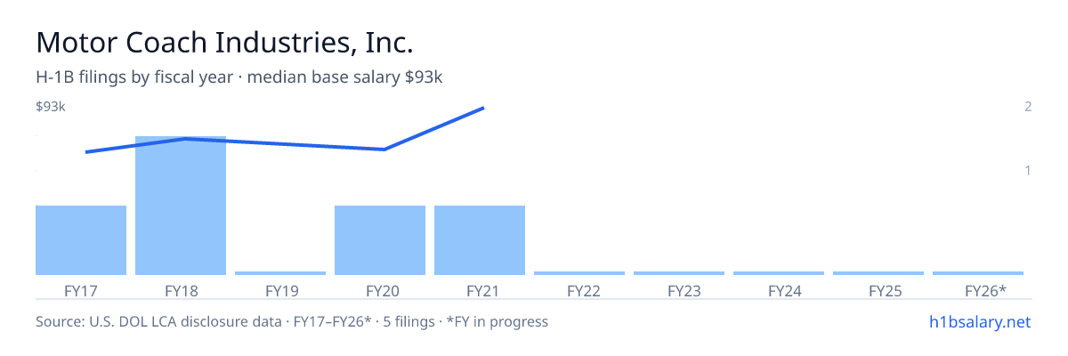 Motor Coach Industries, Inc. H-1B filings by fiscal year, median base salary $65k โ U.S. Department of Labor LCA disclosures