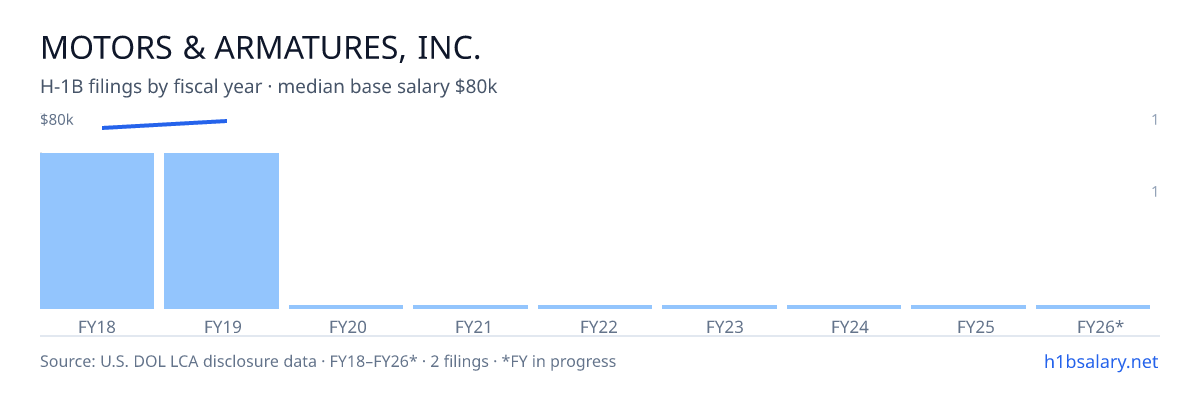 Motors & Armatures, Inc. H-1B filings by fiscal year, median base salary $78k β U.S. Department of Labor LCA disclosures
