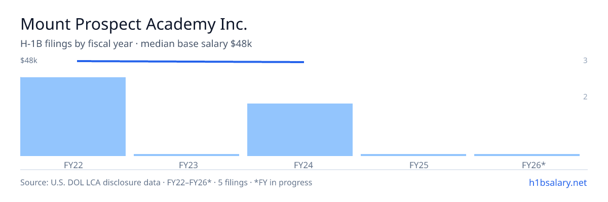 Mount Prospect Academy Inc. H-1B filings by fiscal year, median base salary $48k β U.S. Department of Labor LCA disclosures