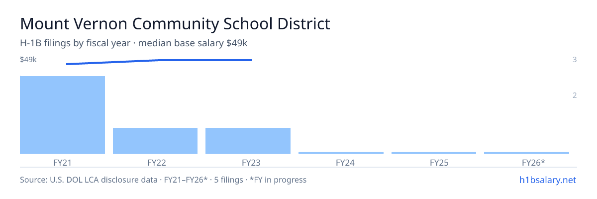 Mount Vernon Community School District H-1B filings by fiscal year, median base salary $47k β U.S. Department of Labor LCA disclosures