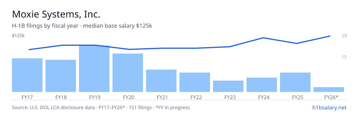 Moxie Systems, Inc. H-1B filings by fiscal year, median base salary $96k โ U.S. Department of Labor LCA disclosures
