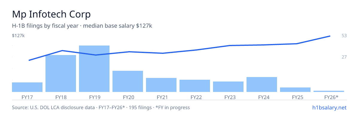 Mp Infotech Corp H-1B filings by fiscal year, median base salary $84k โ U.S. Department of Labor LCA disclosures