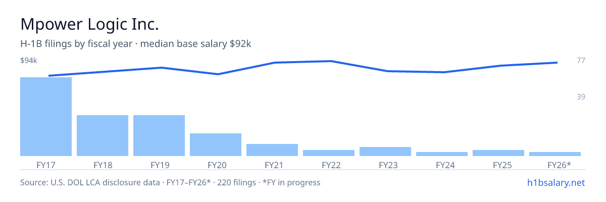 Mpower Logic Inc. H-1B filings by fiscal year, median base salary $81k โ U.S. Department of Labor LCA disclosures