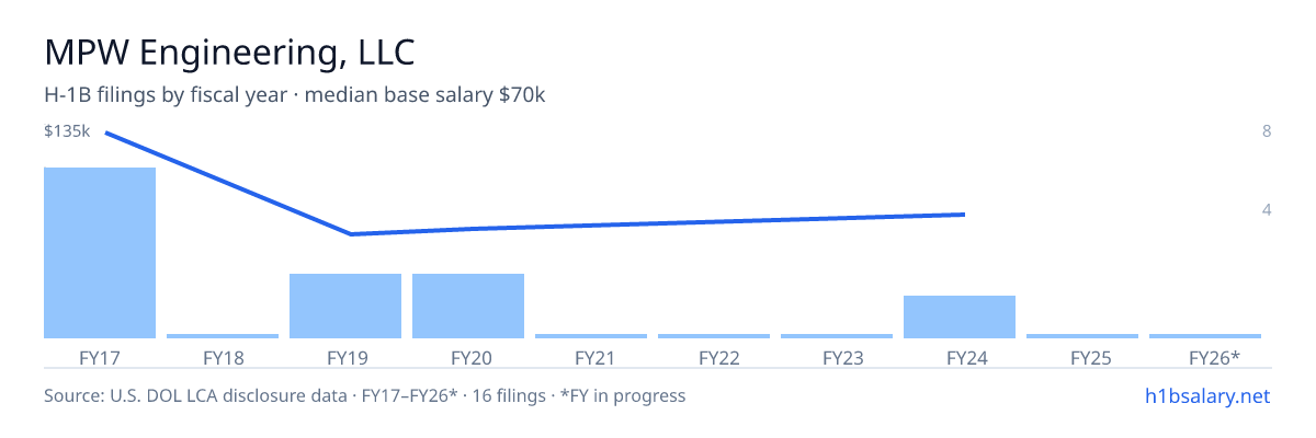 MPW Engineering, LLC H-1B filings by fiscal year, median base salary $95k โ U.S. Department of Labor LCA disclosures