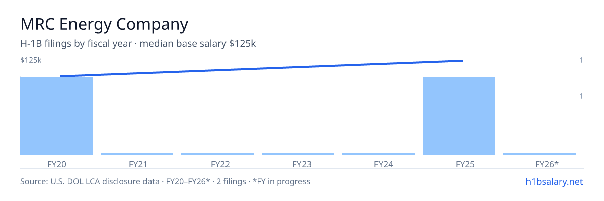 MRC Energy Company H-1B filings by fiscal year, median base salary $113k — U.S. Department of Labor LCA disclosures