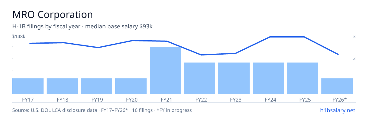 MRO Corporation H-1B filings by fiscal year, median base salary $130k โ U.S. Department of Labor LCA disclosures