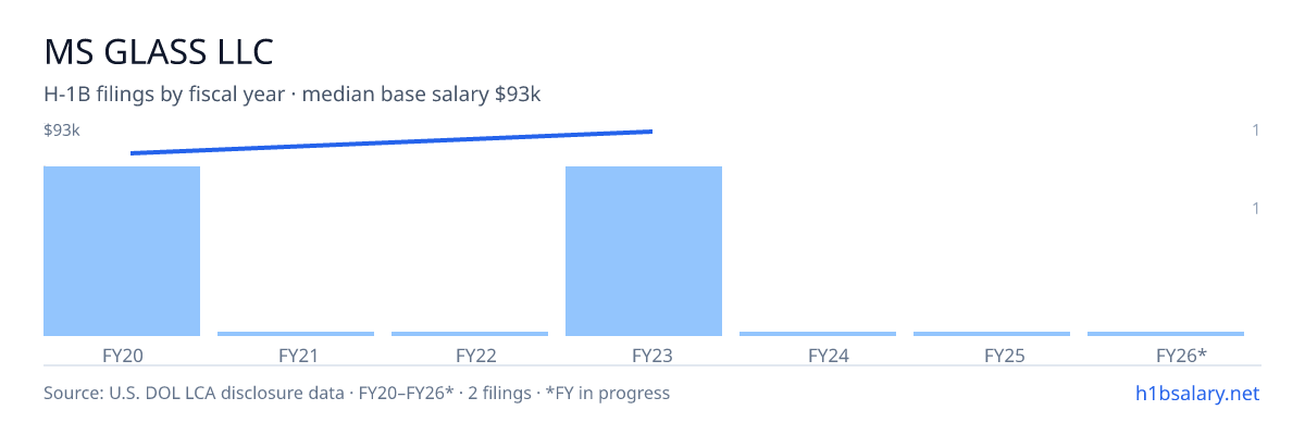 Ms Glass LLC H-1B filings by fiscal year, median base salary $87k β U.S. Department of Labor LCA disclosures
