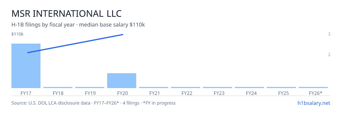 Msr International LLC H-1B filings by fiscal year, median base salary $85k โ U.S. Department of Labor LCA disclosures