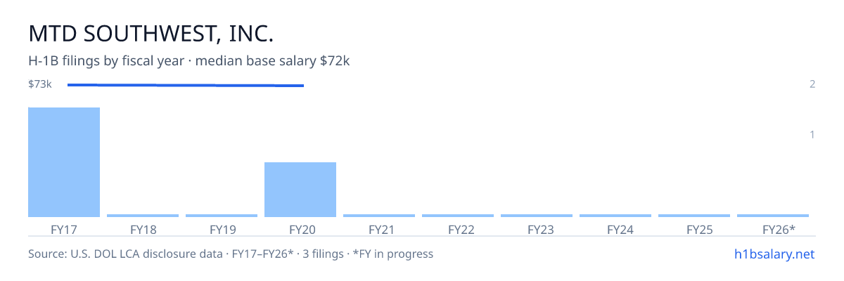 Mtd Southwest, Inc. H-1B filings by fiscal year, median base salary $72k โ U.S. Department of Labor LCA disclosures