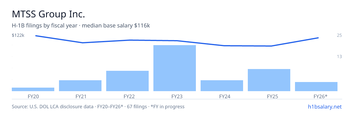 MTSS Group Inc. H-1B filings by fiscal year, median base salary $112k โ U.S. Department of Labor LCA disclosures