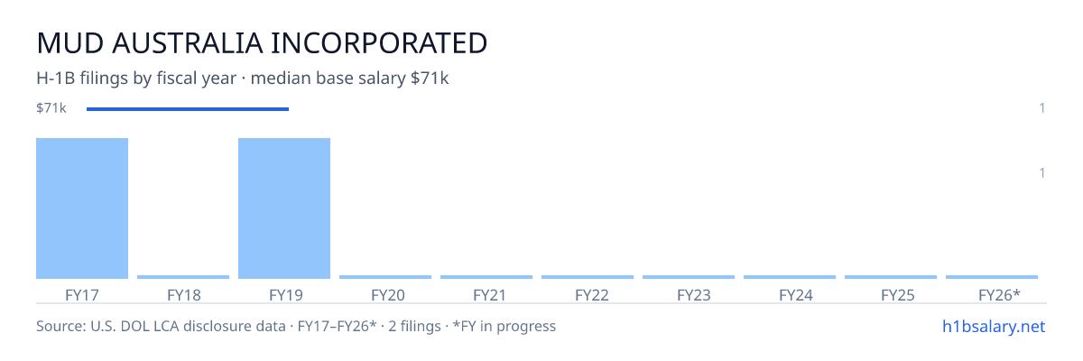 Mud Australia Incorporated H-1B filings by fiscal year, median base salary $71k β U.S. Department of Labor LCA disclosures