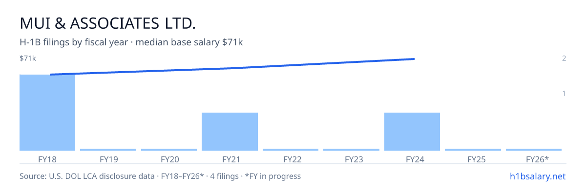 Mui & Associates Ltd. H-1B filings by fiscal year, median base salary $59k โ U.S. Department of Labor LCA disclosures