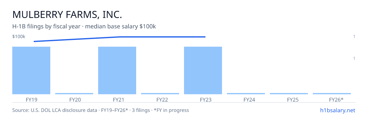 Mulberry Farms, Inc. H-1B filings by fiscal year, median base salary $100k β U.S. Department of Labor LCA disclosures
