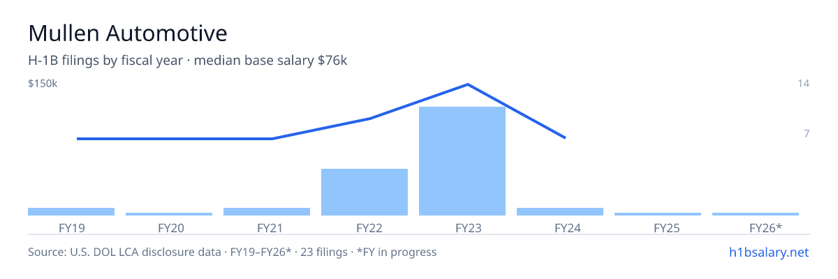 Mullen Automotive H-1B filings by fiscal year, median base salary $145k β U.S. Department of Labor LCA disclosures