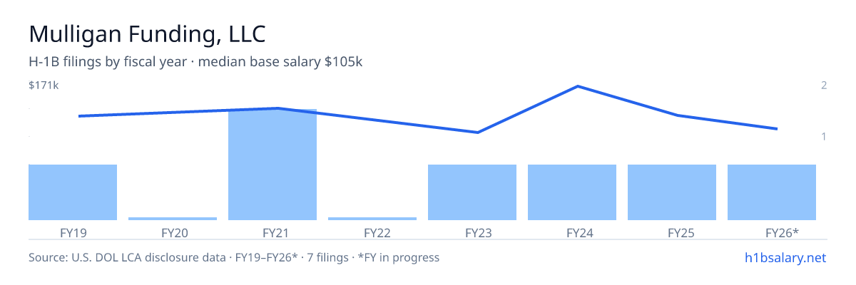 Mulligan Funding, LLC H-1B filings by fiscal year, median base salary $125k โ U.S. Department of Labor LCA disclosures