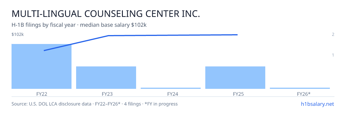 Multi-Lingual Counseling Center Inc. H-1B filings by fiscal year, median base salary $83k β U.S. Department of Labor LCA disclosures