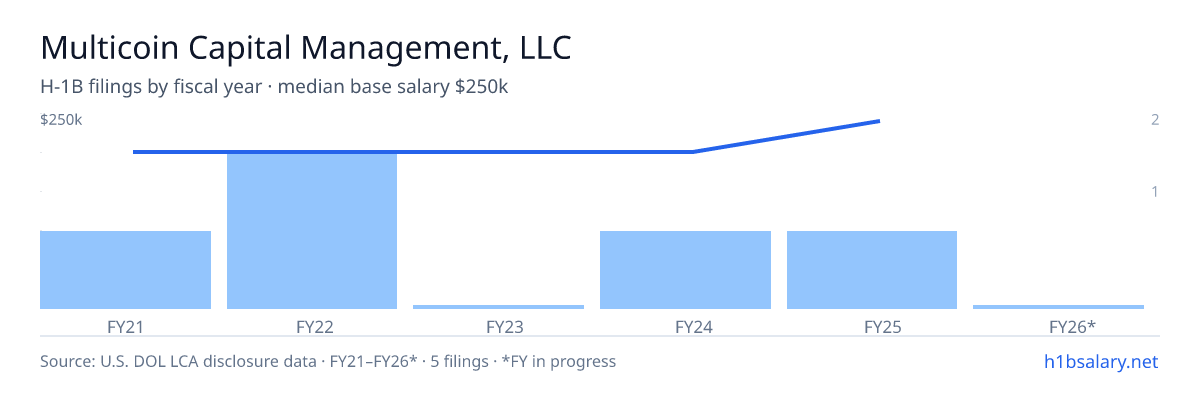 Multicoin Capital Management, LLC H-1B filings by fiscal year, median base salary $200k β U.S. Department of Labor LCA disclosures