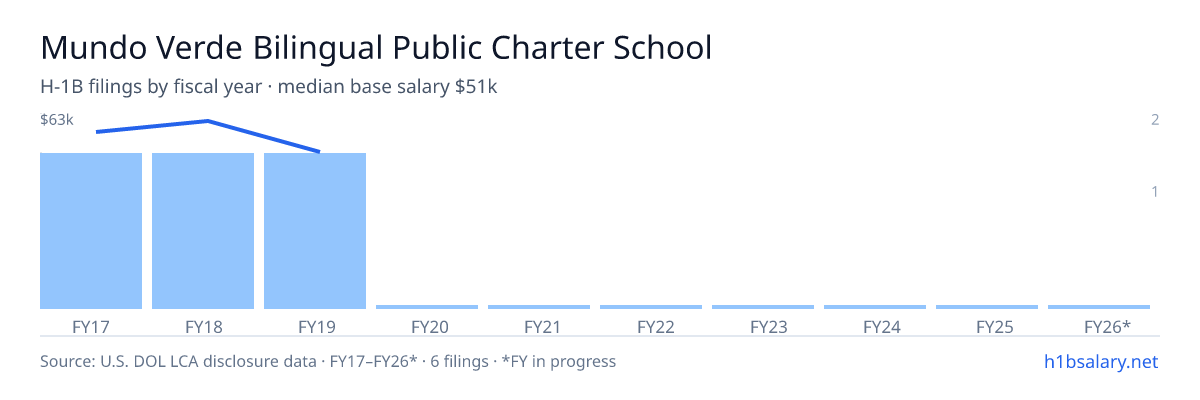 Mundo Verde Bilingual Public Charter School H-1B filings by fiscal year, median base salary $59k β U.S. Department of Labor LCA disclosures