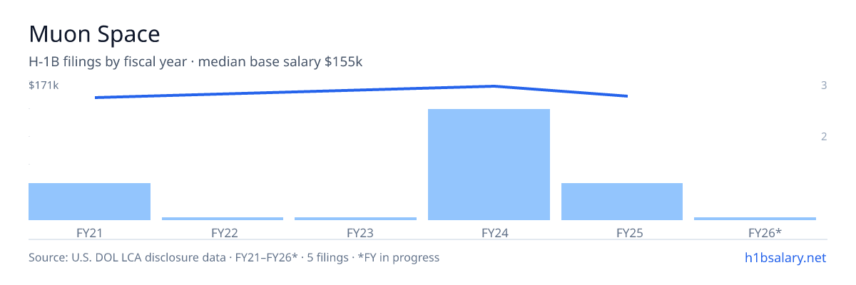 Muon Space H-1B filings by fiscal year, median base salary $155k β U.S. Department of Labor LCA disclosures