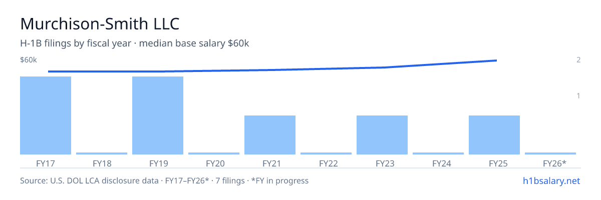 Murchison-Smith LLC H-1B filings by fiscal year, median base salary $52k β U.S. Department of Labor LCA disclosures