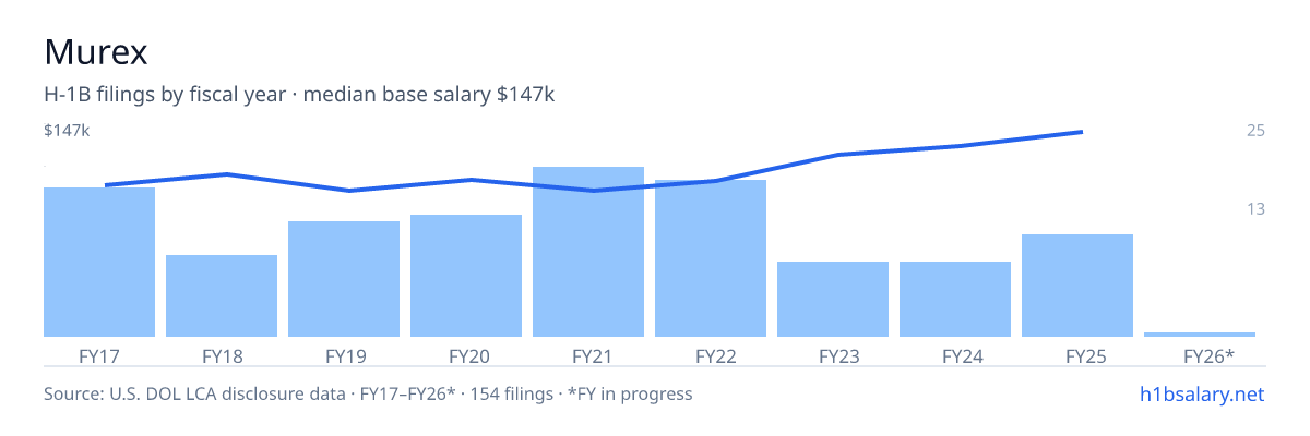 Murex H-1B filings by fiscal year, median base salary $110k โ U.S. Department of Labor LCA disclosures