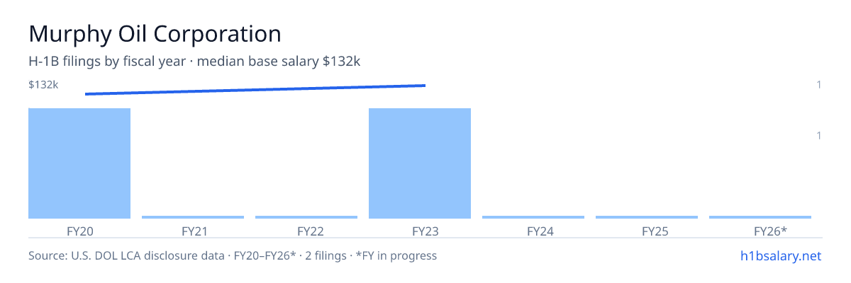 Murphy Oil Corporation H-1B filings by fiscal year, median base salary $127k — U.S. Department of Labor LCA disclosures