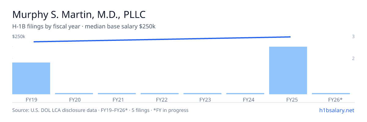 Murphy S. Martin, M.D., PLLC H-1B filings by fiscal year, median base salary $250k β U.S. Department of Labor LCA disclosures