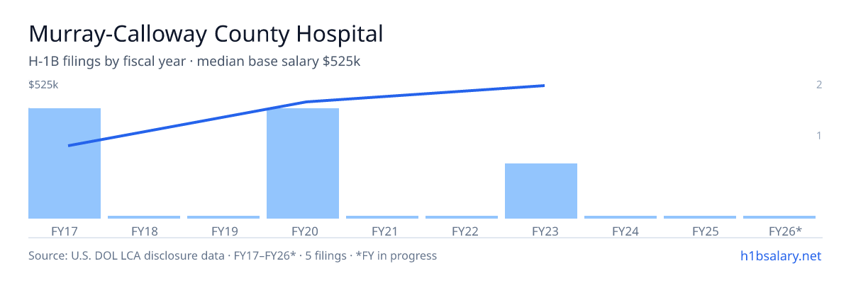 Murray-Calloway County Hospital H-1B filings by fiscal year, median base salary $370k β U.S. Department of Labor LCA disclosures