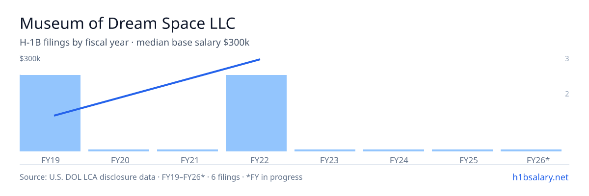 Museum of Dream Space LLC H-1B filings by fiscal year, median base salary $204k β U.S. Department of Labor LCA disclosures
