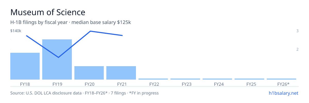 Museum of Science H-1B filings by fiscal year, median base salary $125k β U.S. Department of Labor LCA disclosures