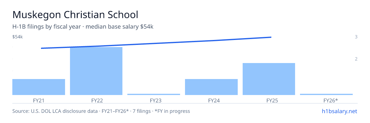 Muskegon Christian School H-1B filings by fiscal year, median base salary $44k โ U.S. Department of Labor LCA disclosures