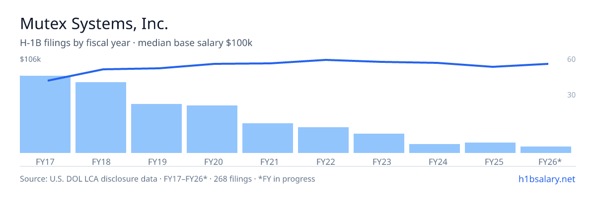 Mutex Systems, Inc. H-1B filings by fiscal year, median base salary $95k β U.S. Department of Labor LCA disclosures