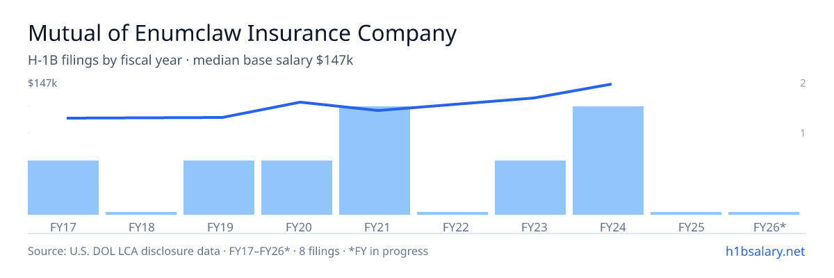 Mutual of Enumclaw Insurance Company H-1B filings by fiscal year, median base salary $117k โ U.S. Department of Labor LCA disclosures