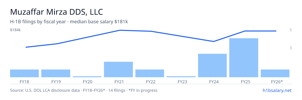 Muzaffar Mirza DDS, LLC H-1B filings by fiscal year, median base salary $180k β U.S. Department of Labor LCA disclosures