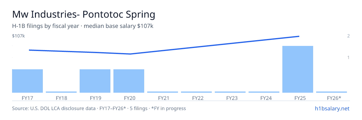 Mw Industries- Pontotoc Spring H-1B filings by fiscal year, median base salary $70k β U.S. Department of Labor LCA disclosures