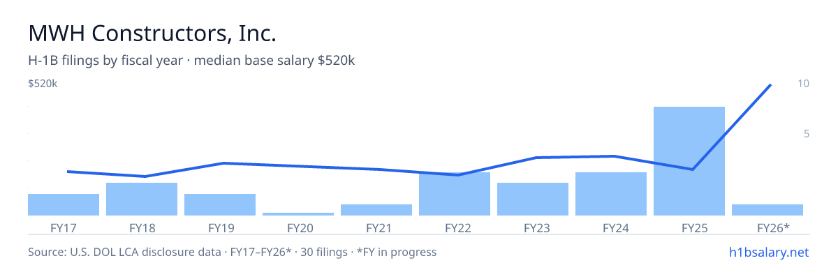 MWH Constructors, Inc. H-1B filings by fiscal year, median base salary $114k โ U.S. Department of Labor LCA disclosures