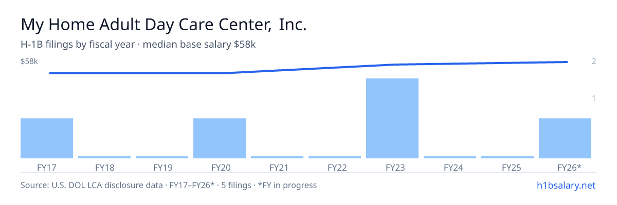 My Home Adult Day Care Center, Inc. H-1B filings by fiscal year, median base salary $50k โ U.S. Department of Labor LCA disclosures