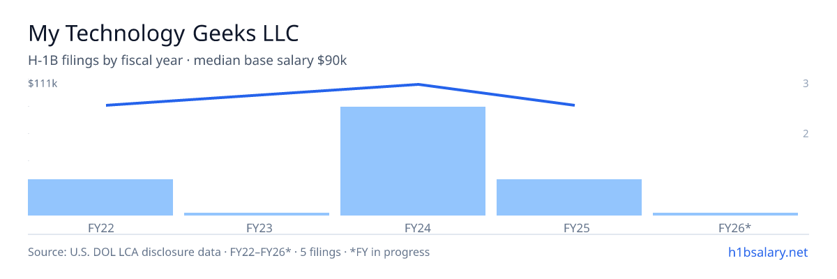 My Technology Geeks LLC H-1B filings by fiscal year, median base salary $111k β U.S. Department of Labor LCA disclosures