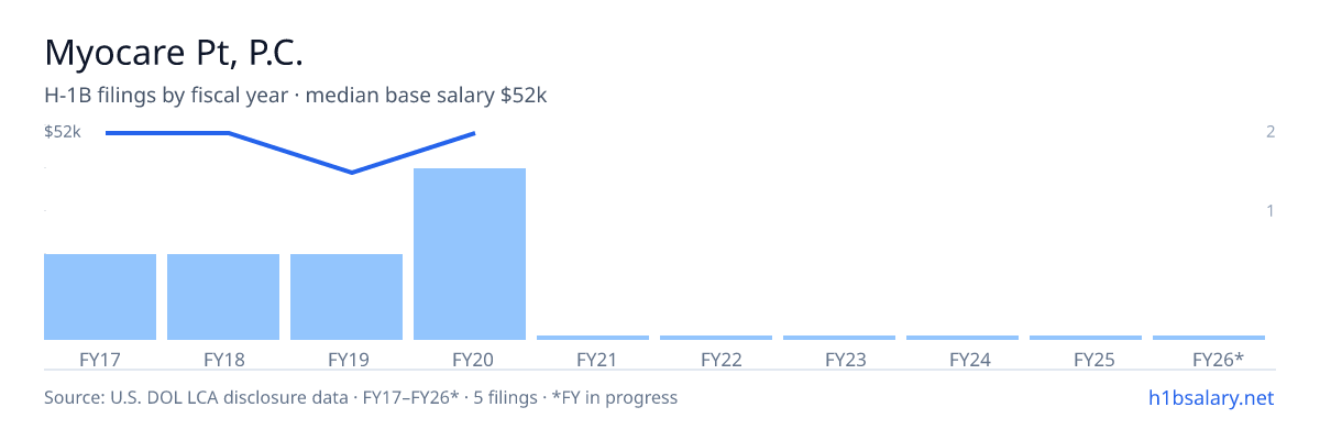 Myocare Pt, P.C. H-1B filings by fiscal year, median base salary $52k β U.S. Department of Labor LCA disclosures