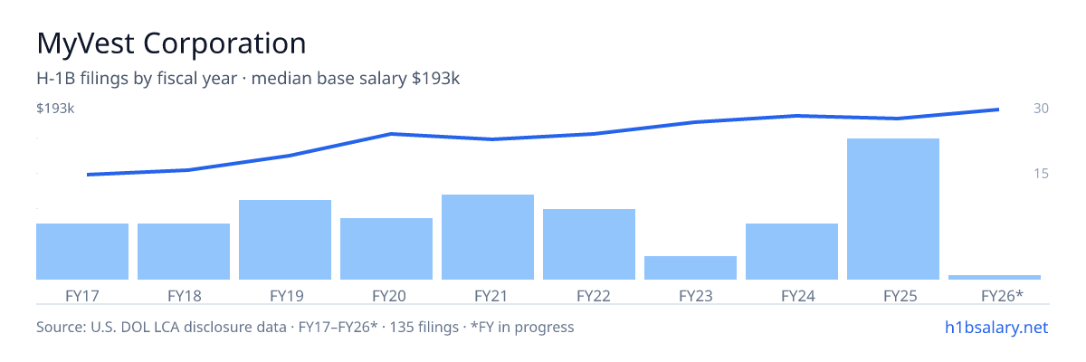 MyVest Corporation H-1B filings by fiscal year, median base salary $158k โ U.S. Department of Labor LCA disclosures