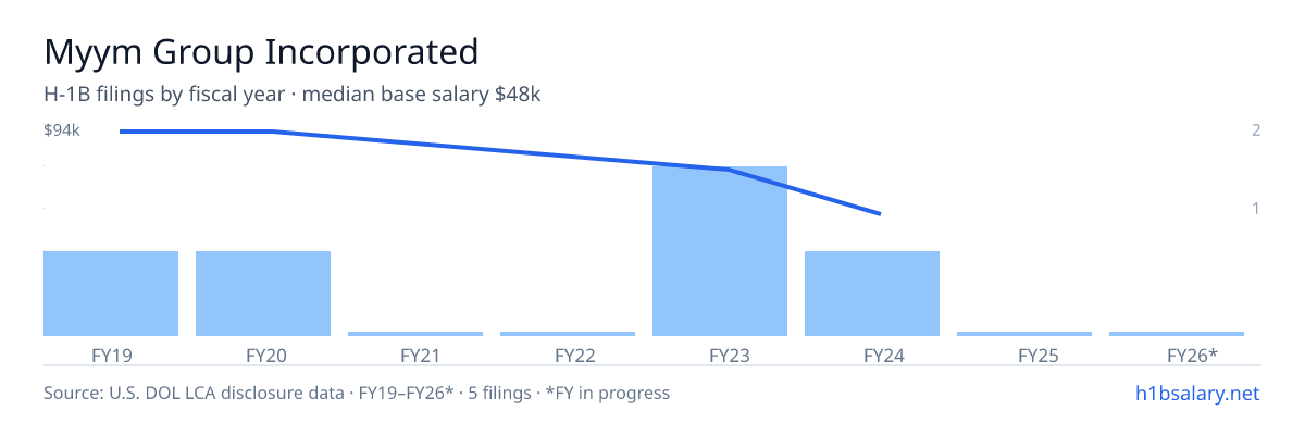 Myym Group Incorporated H-1B filings by fiscal year, median base salary $94k β U.S. Department of Labor LCA disclosures
