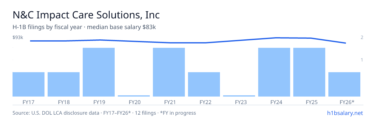N&C Impact Care Solutions, Inc H-1B filings by fiscal year, median base salary $87k โ U.S. Department of Labor LCA disclosures