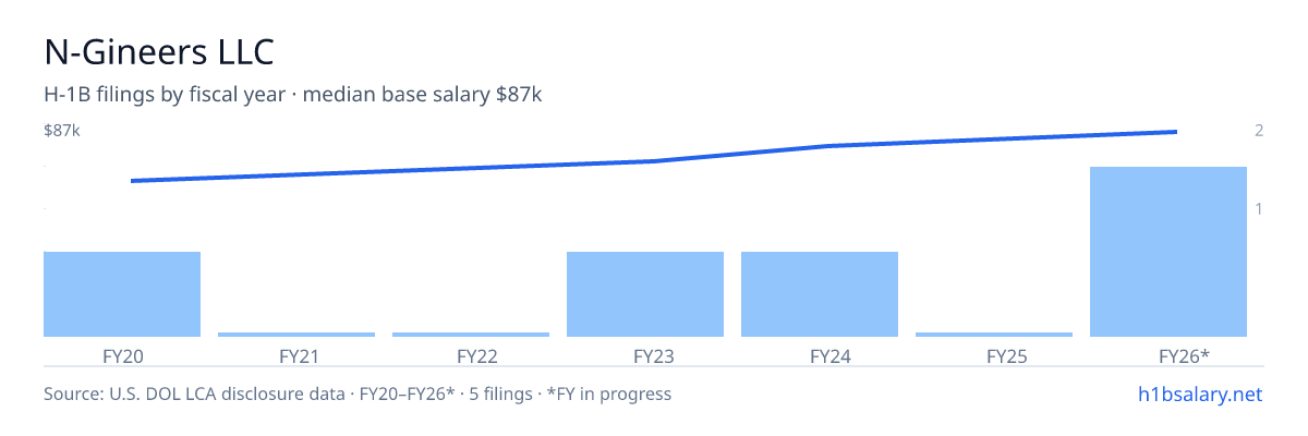 N-Gineers LLC H-1B filings by fiscal year, median base salary $76k β U.S. Department of Labor LCA disclosures
